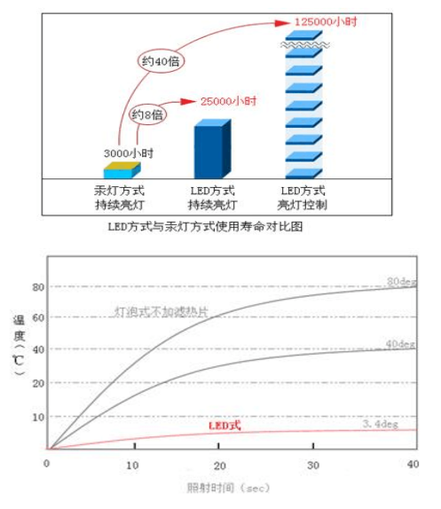 UVLED light source